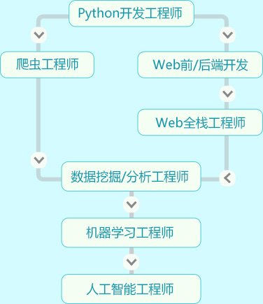 AI人工智能的未来应用技术开发_Python3教程开发培训-陕西(西安)新华电脑软件学校
