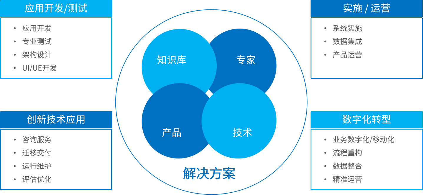 人工智能技术_it软件开发测试_咨询解决方案-能力技术-